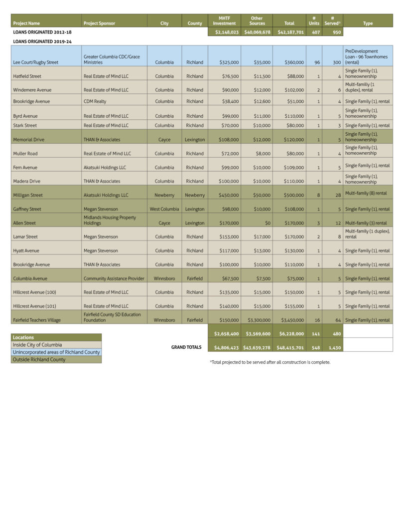 Midlands Housing Projects Table